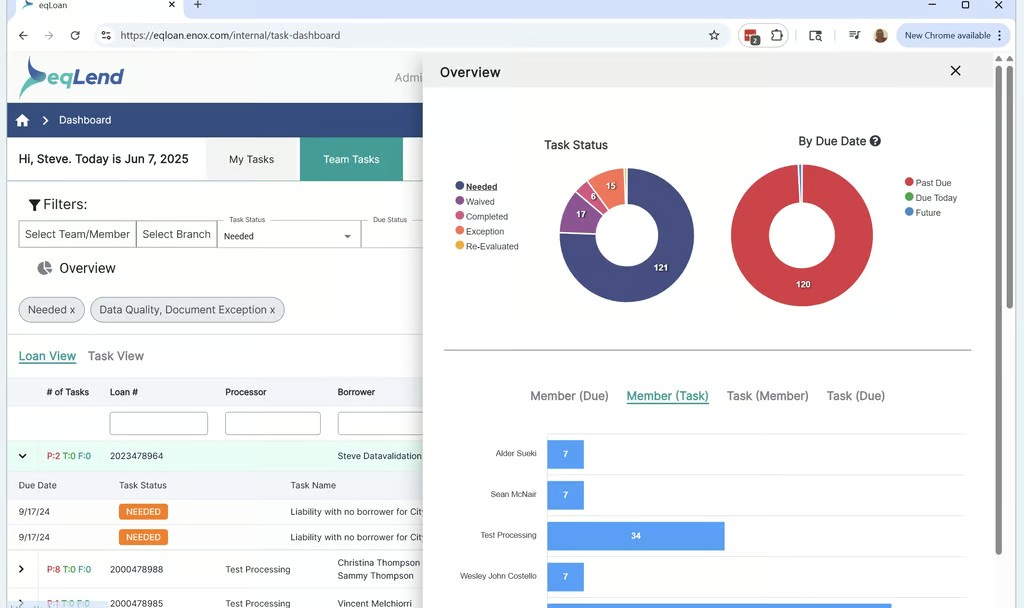 The eqLend task dashboard — team task queues by loan, with status and due-date overview charts